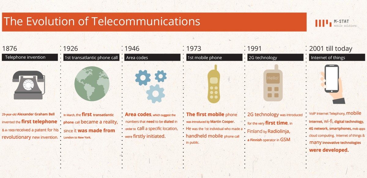 The Evolution of Telecommunications